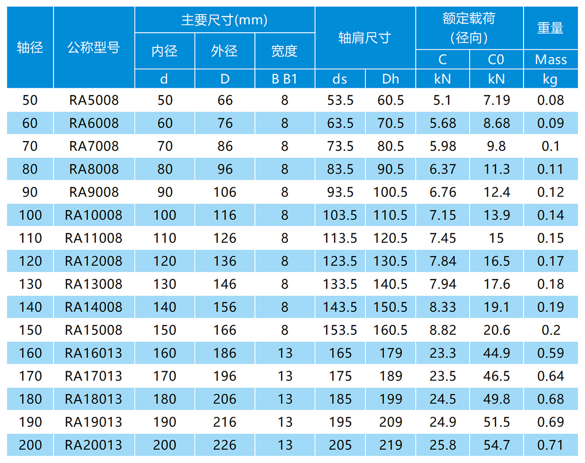 RA交叉滾子軸承參數(shù)表