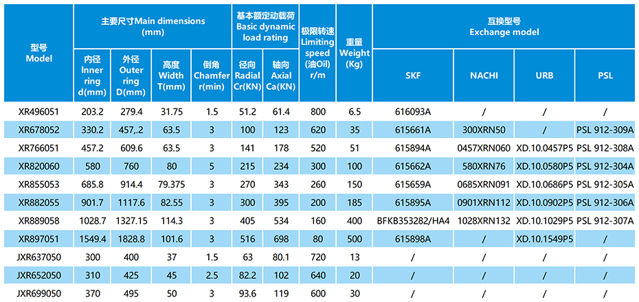 XR/JXR交叉圓錐滾子軸承參數(shù)表