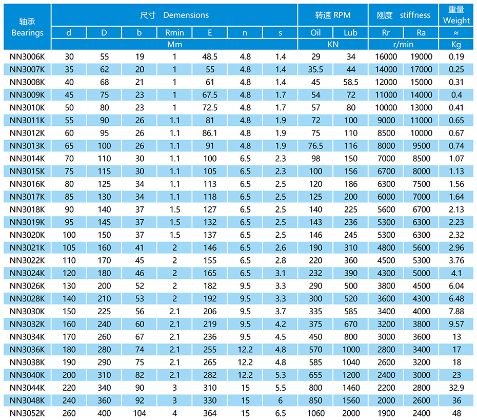 雙列短圓柱滾子軸承參數(shù)表