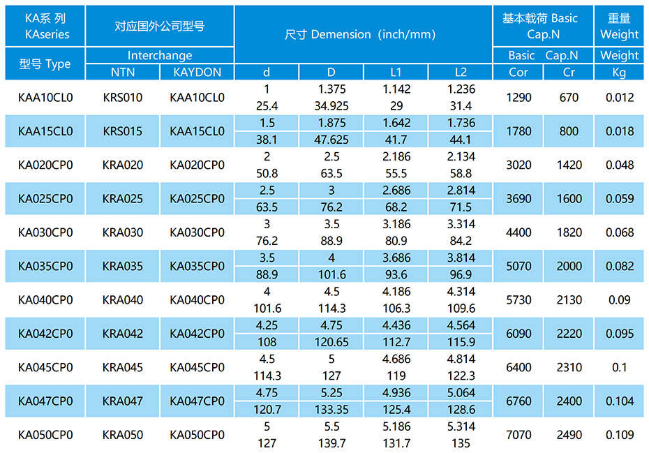 KA-CP0系列等截面薄璧球軸承參數(shù)表